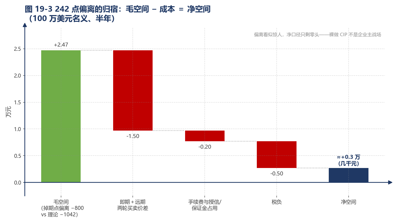 图 19-3 242 点偏离的归宿:毛空间 − 成本 = 净空间(100 万美元名义、半年)