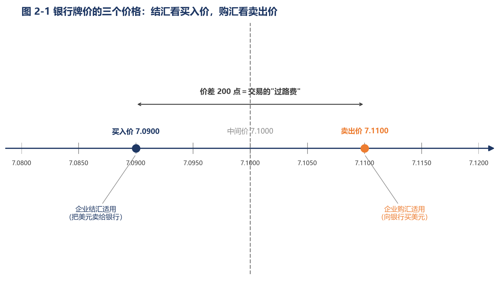 图 2-1 银行牌价的三个价格：结汇看买入价，购汇看卖出价