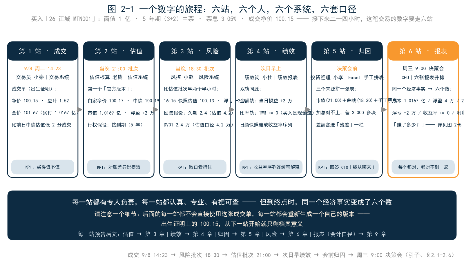图 2-1 数字的旅程总图——六站流水线（成交→估值→风险→绩效→归因→报表），每站标注负责岗位、所用系统、产出数字；起点为成交单，终点为决策会报表