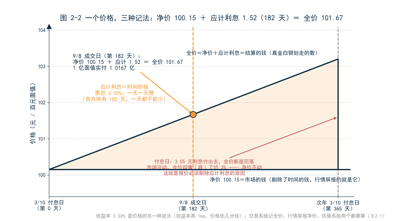 图 2-2 一个价格三种记法——净价 100.15（市场的钱）+ 应计利息 1.52（时间的钱，182 天）= 全价 101.67（结算的钱）；旁边标注收益率 3.02% 是「价格的另一种说法」