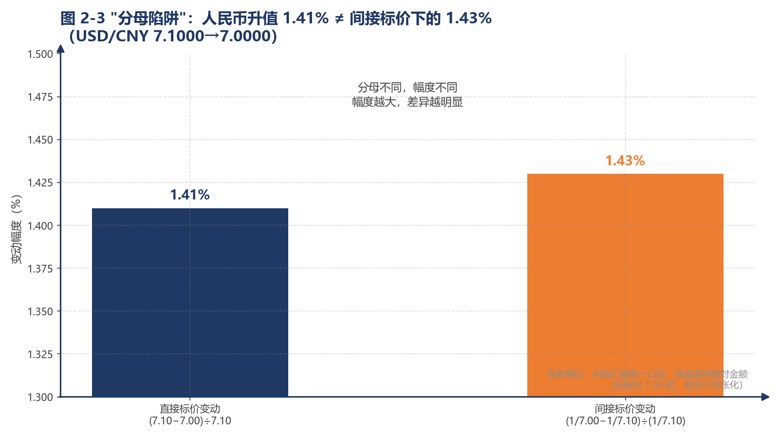 图 2-3 "分母陷阱"：人民币升值 1.41% ≠ 间接标价下的 1.43%