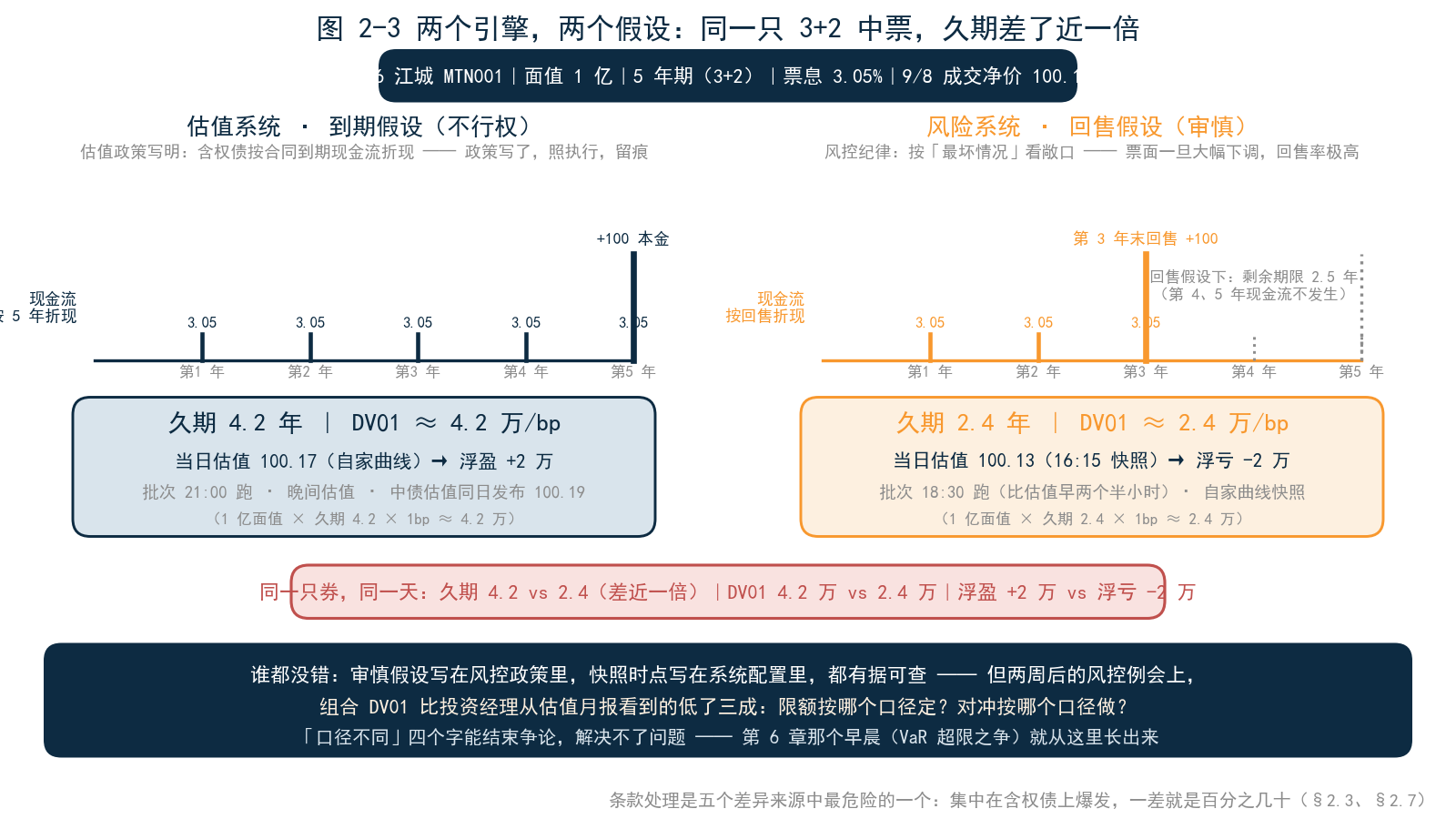 图 2-3 两个引擎，两个假设——同一只 3+2 中票，估值系统按到期假设（5 年折现，久期 4.2，DV01 约 4.2 万），风险系统按回售假设（2.5 年折现，久期 2.4，DV01 约 2.4 万）；标注快照时点差异（16:15 vs 晚间）与曲线版本差异