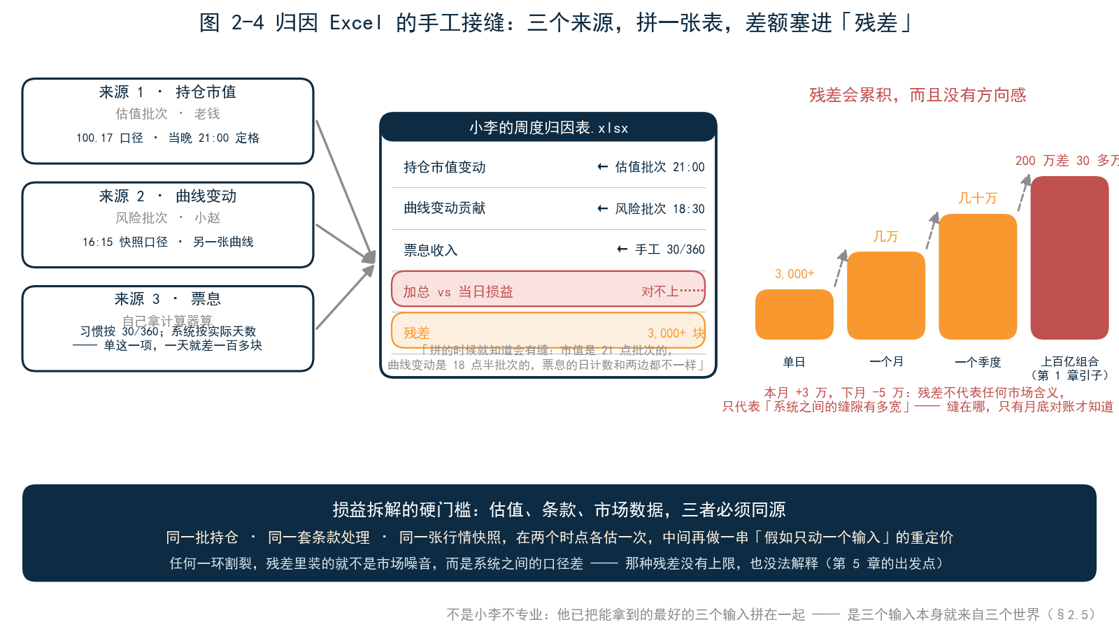 图 2-4 归因 Excel 的手工接缝——三个来源（估值批次的市值、风险批次的曲线变动、手工计算的票息）拼入一张表，接缝处标注残差；旁边标注「单日 3,000，月度几万，季度几十万」
