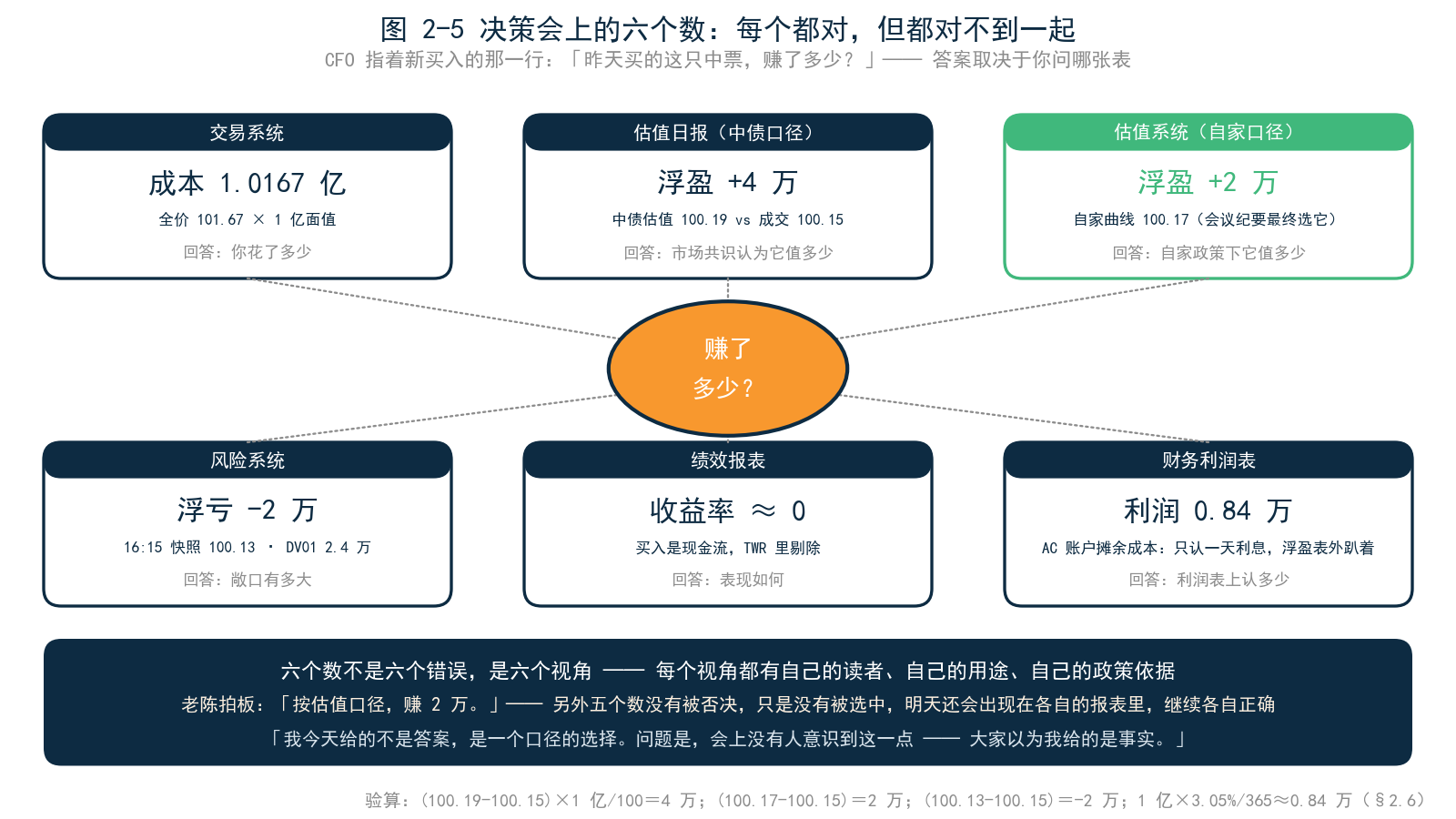 图 2-5 决策会上的六个数——同一经济事实（买入 1 亿中票）的六个版本并排，标注各自口径与出处，中间一个问号：「赚了多少？」