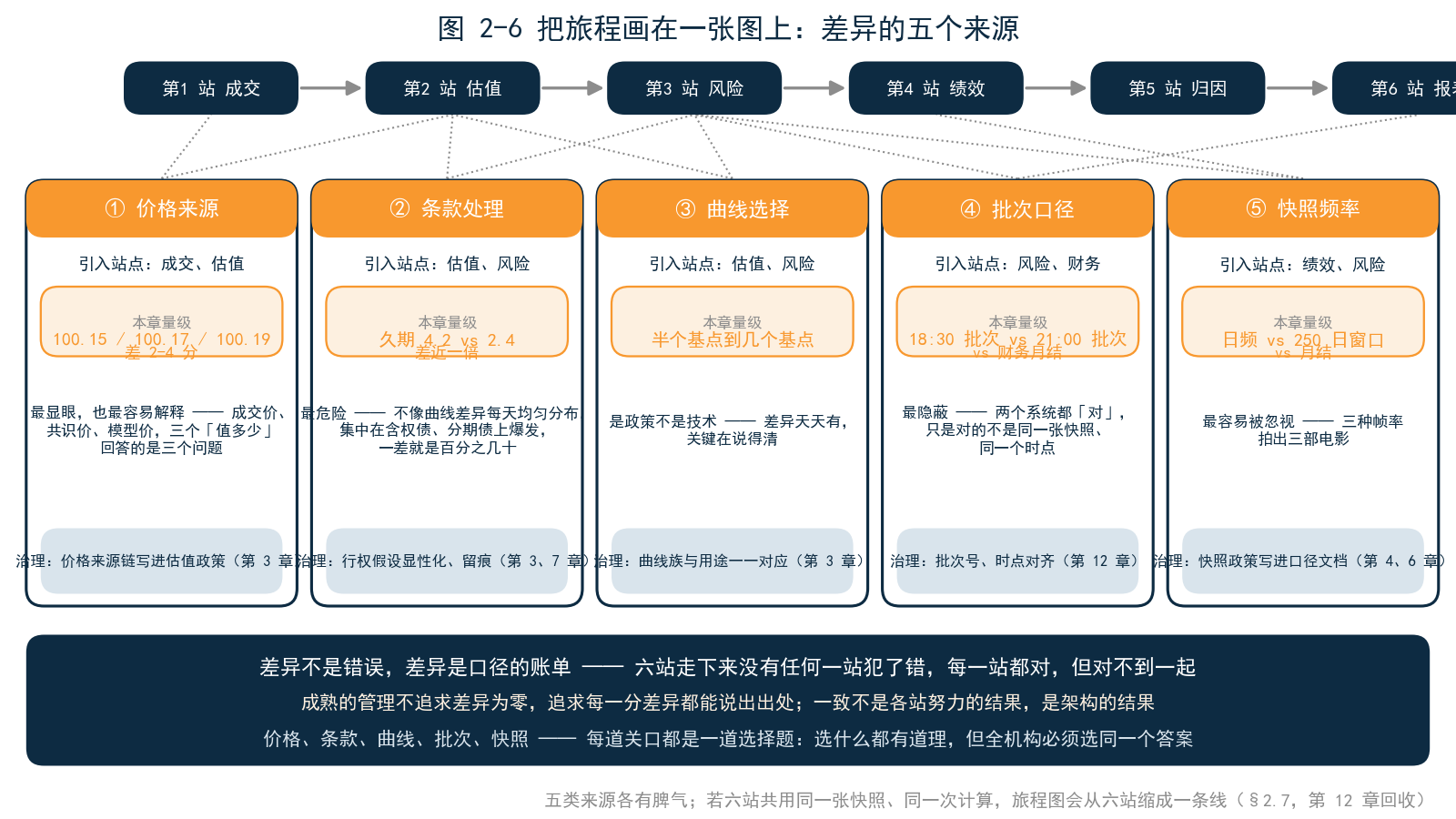 图 2-6 五个差异来源地图——旅程总图上叠加五个来源标记（价格来源/条款处理/曲线选择/批次口径/快照频率），各标注引入站点与本章量级