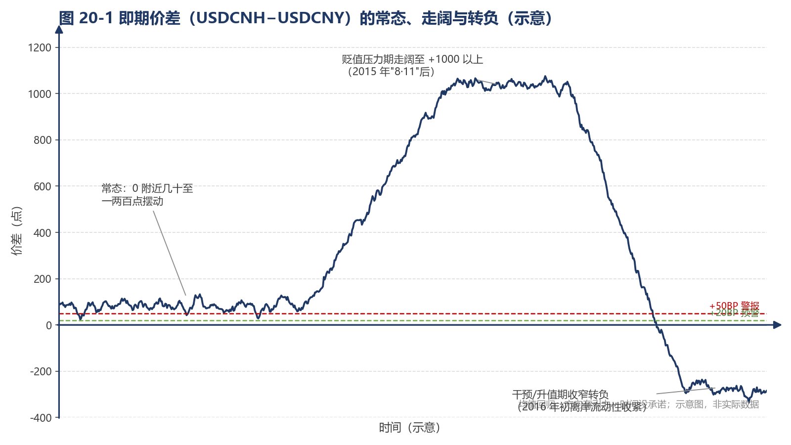 图 20-1 即期价差（USDCNH−USDCNY）的常态、走阔与转负（示意）