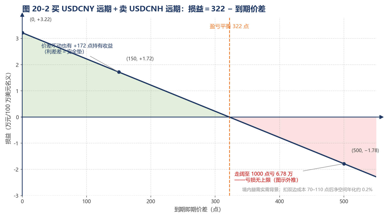 图 20-2 买 USDCNY 远期＋卖 USDCNH 远期：损益＝322 − 到期价差