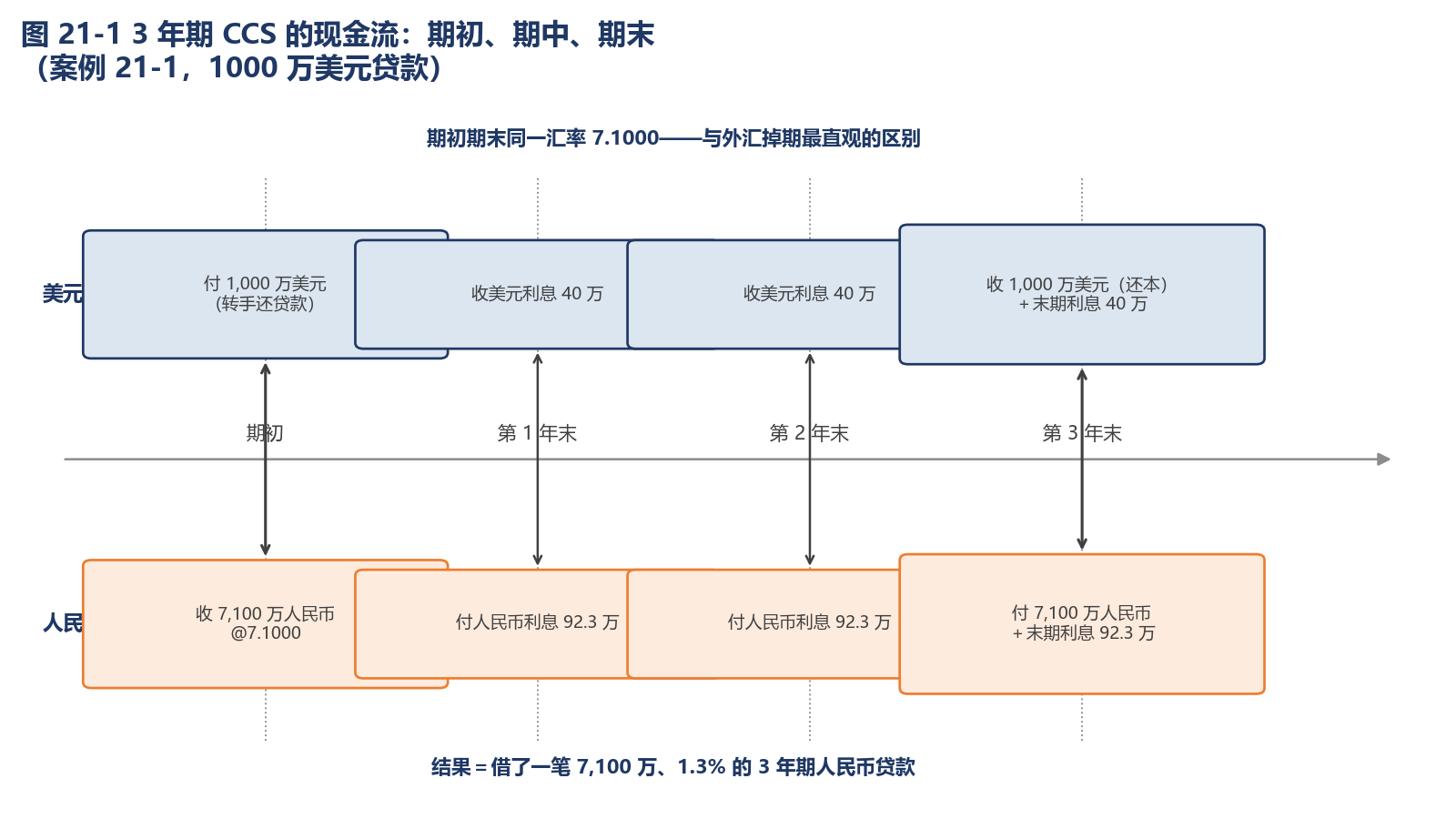 图 21-1 3 年期 CCS 的现金流：期初、期中、期末（案例 21-1，1000 万美元贷款）