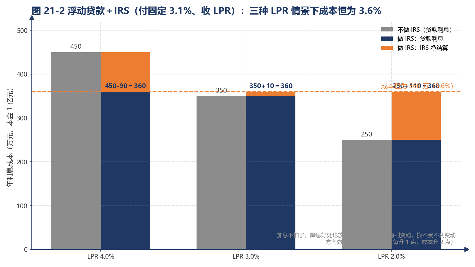 图 21-2 浮动贷款＋IRS（付固定 3.1%、收 LPR）：三种 LPR 情景下成本恒为 3.6%