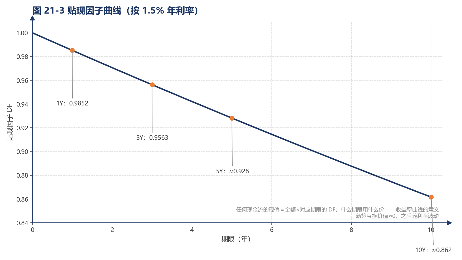 图 21-3 贴现因子曲线（按 1.5% 年利率）
