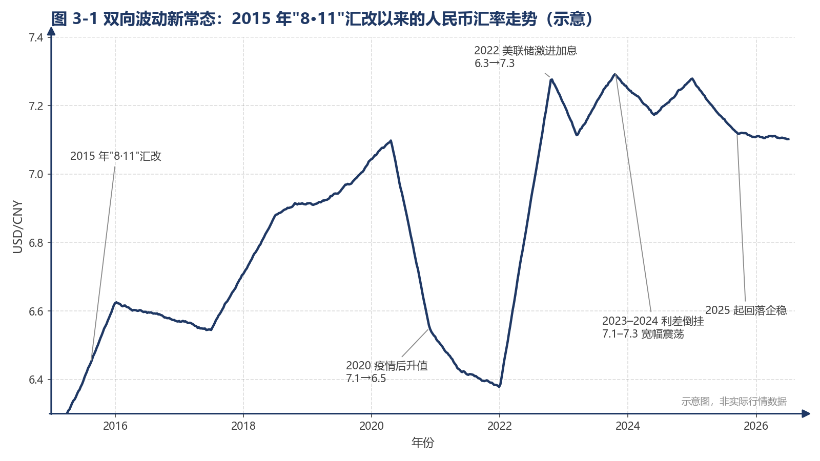 图 3-1 双向波动新常态：2015 年"8·11"汇改以来的人民币汇率走势（示意）