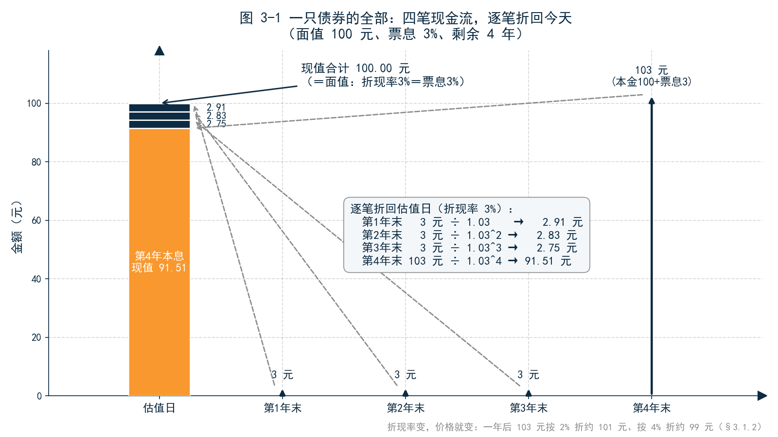 图 3-1 债券现金流时间轴——未来各时点的票息与本金，逐笔折回估值日，加总为现值