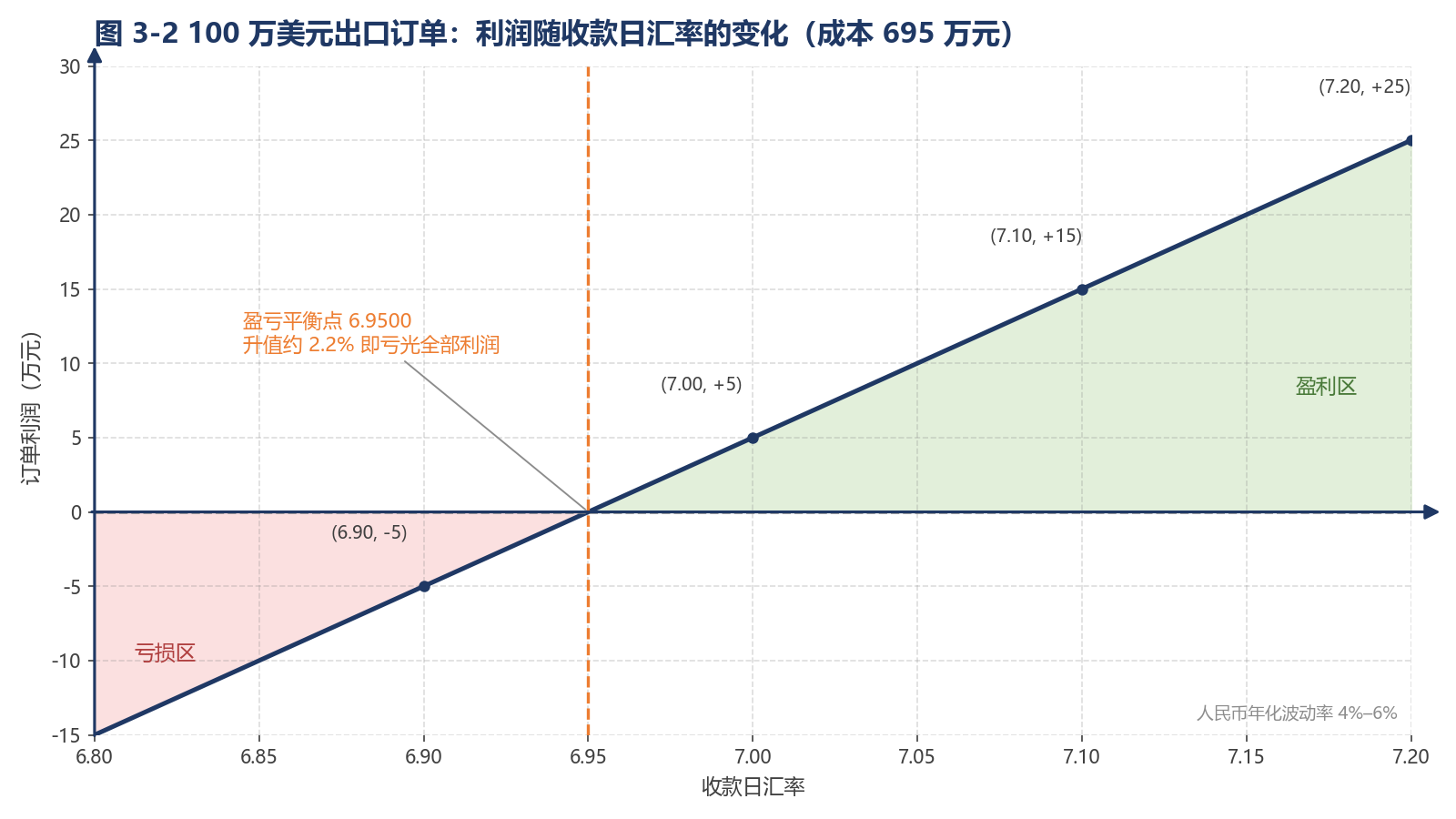 图 3-2 100 万美元出口订单：利润随收款日汇率的变化（成本 695 万元）