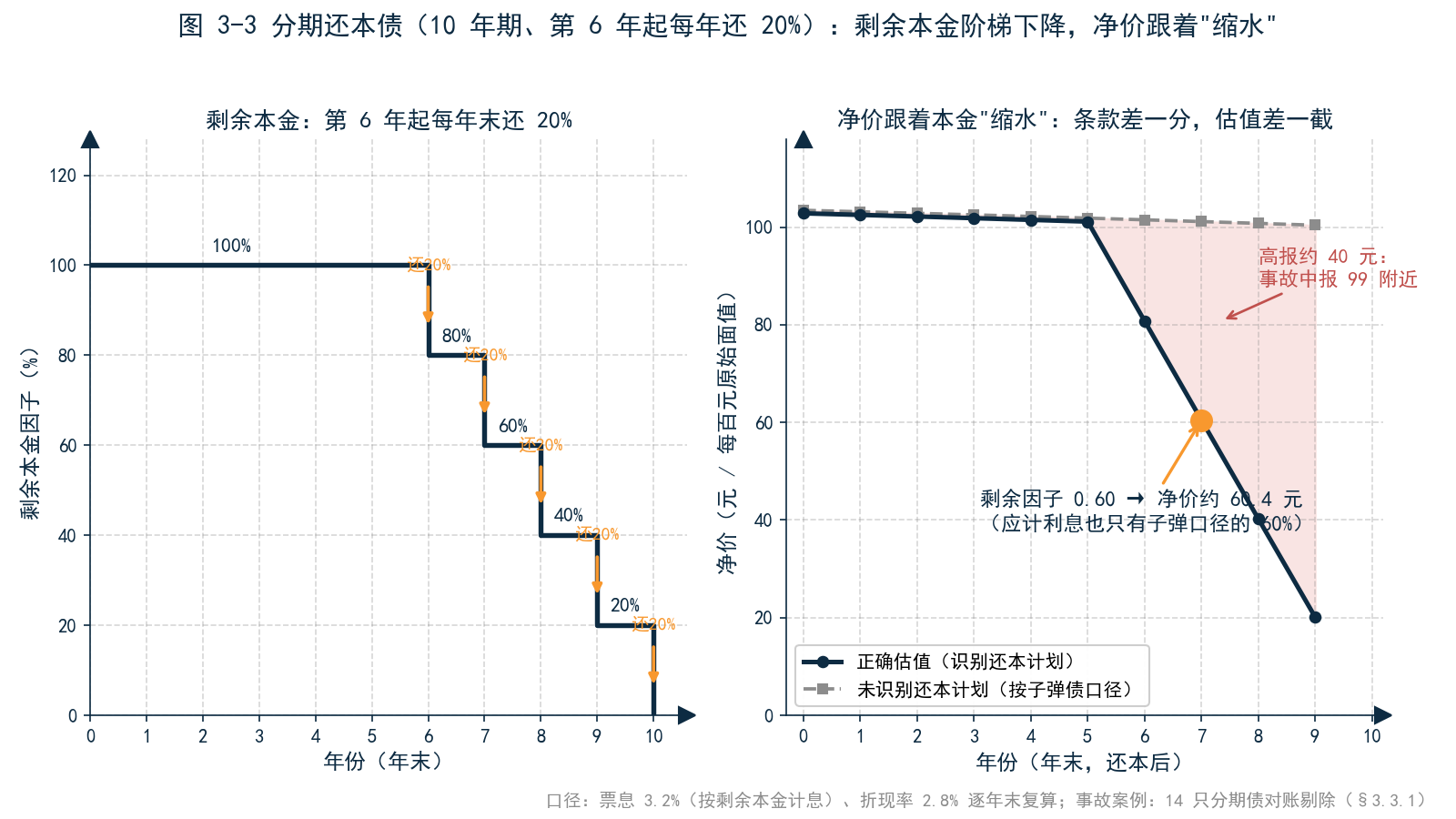 图 3-3 分期还本债券的剩余本金阶梯下降曲线与净价走势对比