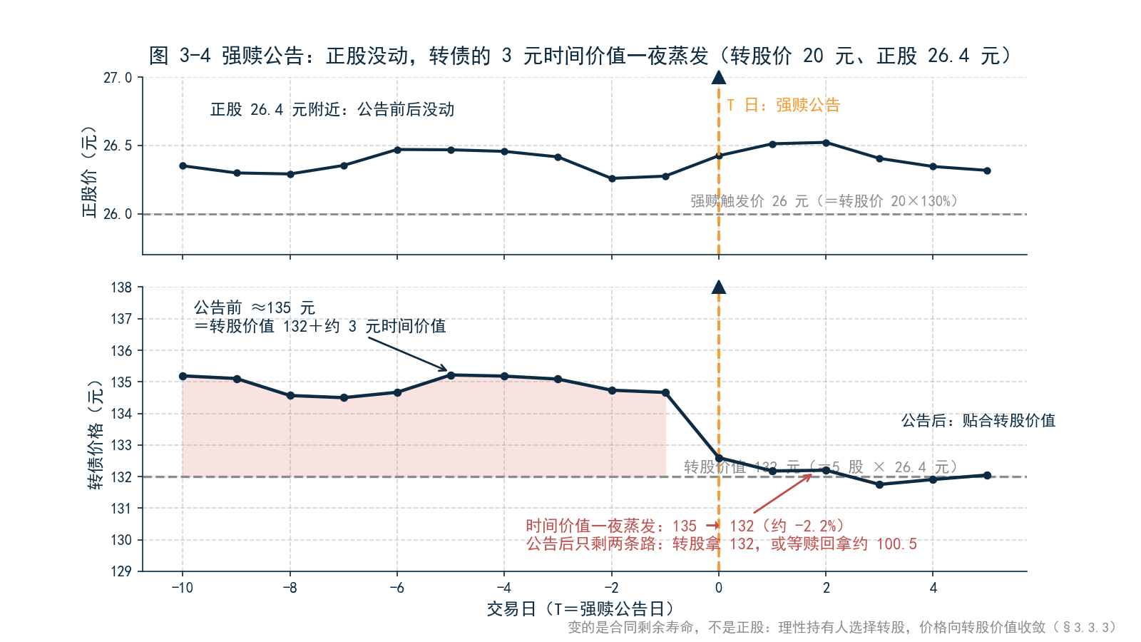 图 3-4 可转债强赎公告前后，价格向转股价值收敛示意图