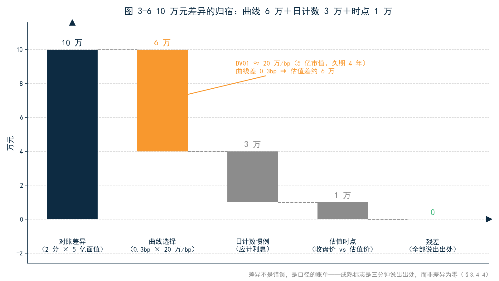 图 3-6 对账差异拆解瀑布——10 万元差异分解为曲线贡献 6 万、日计数惯例 3 万、估值时点 1 万