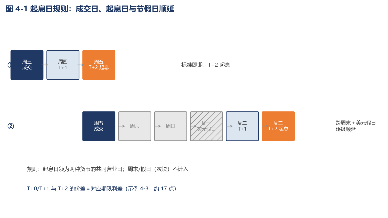 图 4-1 起息日规则：成交日、起息日与节假日顺延