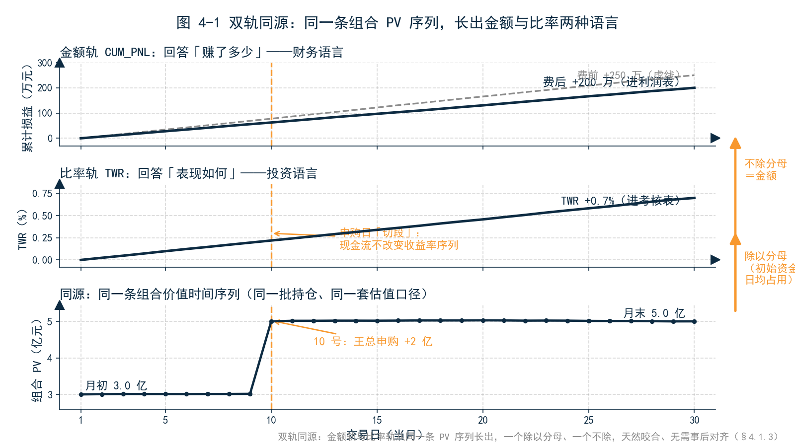图 4-1 双轨同源示意——同一条组合 PV 时间序列，向上分出金额轨（累计损益，回答「赚了多少」）与比率轨（TWR，回答「表现如何」）