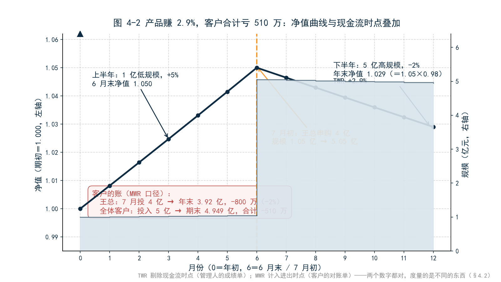 图 4-2 净值曲线与客户现金流时点叠加图——上半年低规模上涨、7 月大额申购、下半年高规模下跌；标注 TWR +2.9% 与客户合计盈亏 −510 万