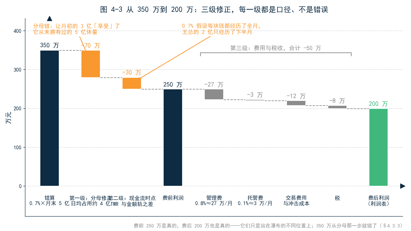 图 4-3 从 350 万到 200 万的三级修正瀑布——错算 350 万 → 分母修正（月末 5 亿改日均 4 亿）−70 万 → 现金流时点（TWR 与金额轨之差）−30 万 → 费前利润 250 万 → 管理费 −27 万、托管费 −3 万、交易费用与冲击成本 −12 万、税 −8 万 → 费后利润 200 万