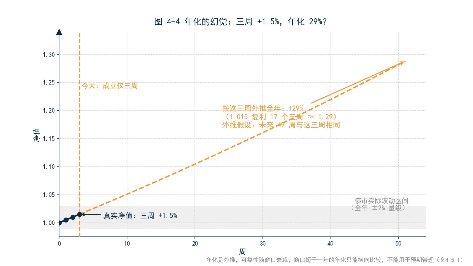 图 4-4 年化陷阱示意——三周实际净值曲线（+1.5%）与按此外推的全年虚线（+29%），对照债市实际波动区间带，标注「外推假设：未来 49 周与这三周相同」
