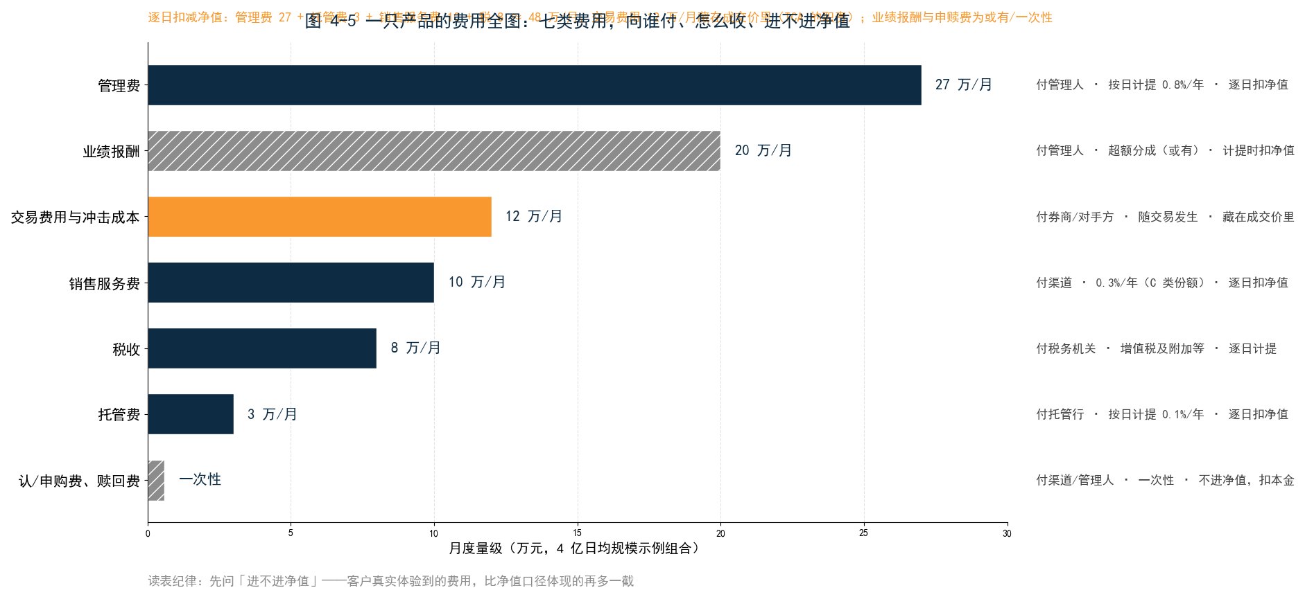 图 4-5 一只产品的费用全图——七类费用按月量级排列（4 亿日均规模示例），标注各类费用的收取方、计提方式与「是否进净值」