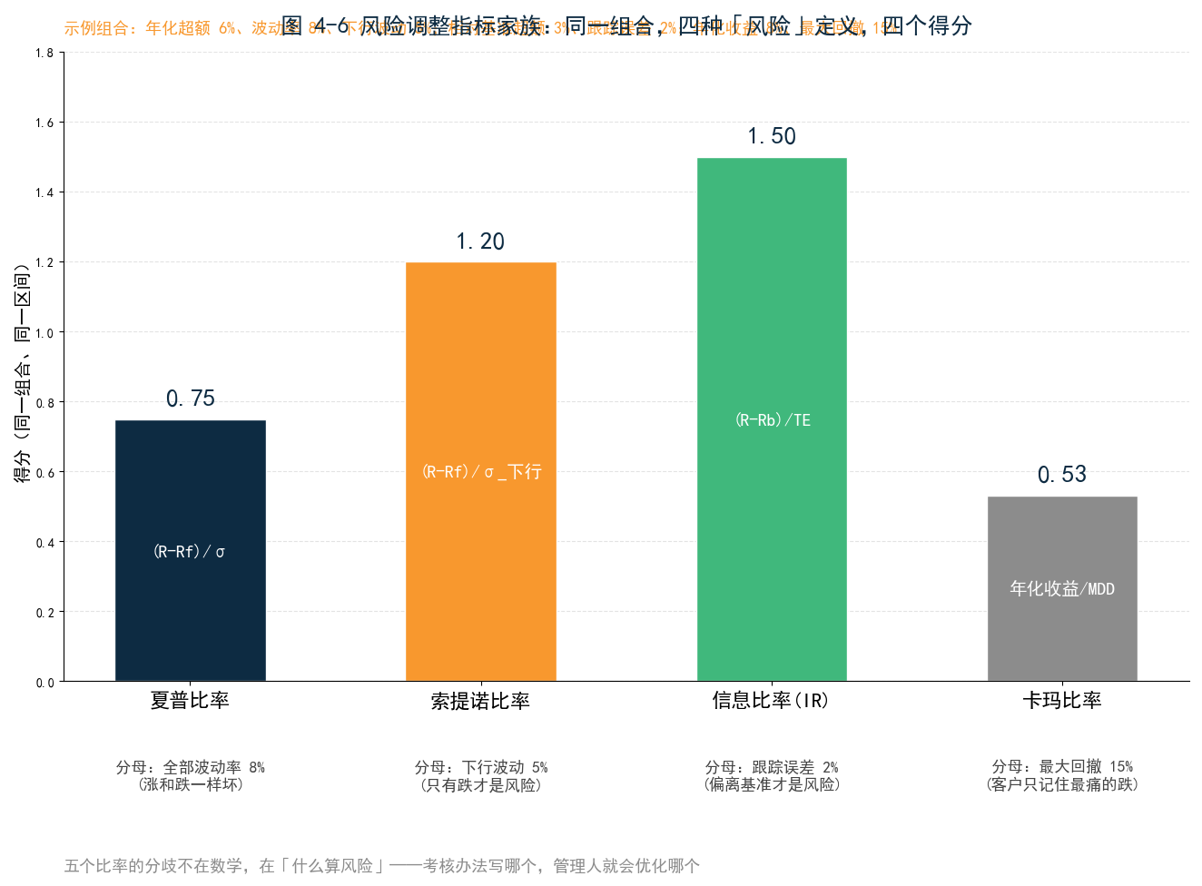 图 4-6 风险调整指标家族对比——同一组合在四种口径下的得分（夏普 0.75 / 索提诺 1.20 / 信息比率 1.50 / 卡玛 0.53），标注各自分母里「风险」的定义