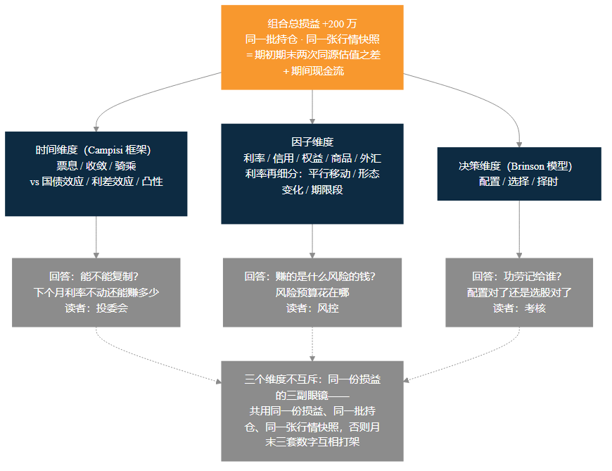 图 5-1 损益拆解三维度框架图——总损益 200 万居中，向外分出时间维度（Carry/Roll/价格变动）、因子维度（利率/信用/权益/商品/外汇）、决策维度（配置/选择/择时），标注各自回答的问题与主要读者