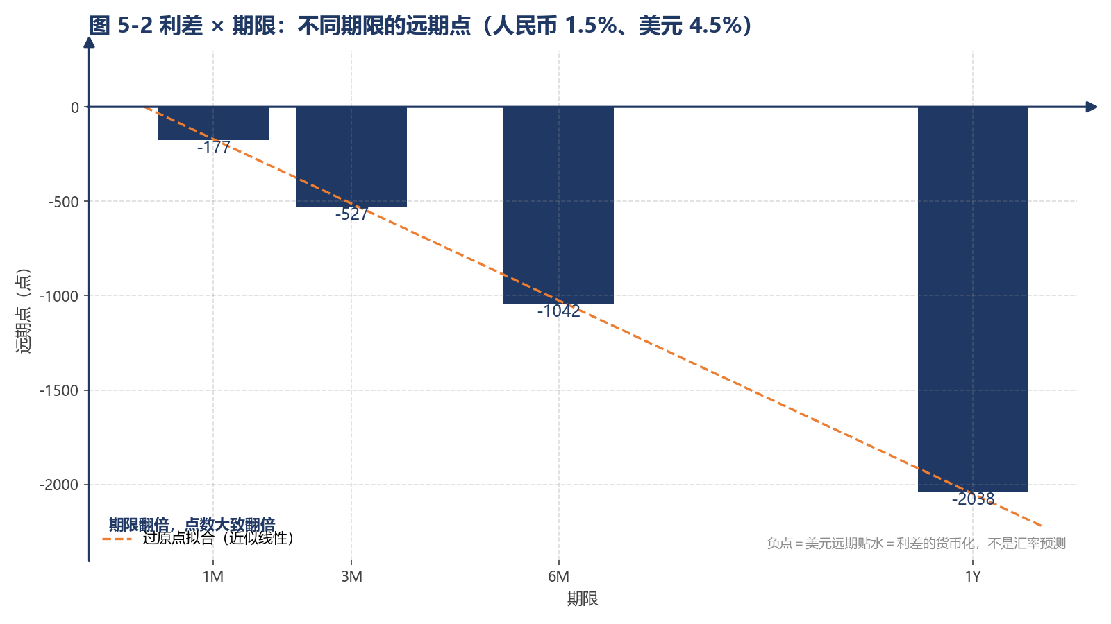 图 5-2 利差 × 期限：不同期限的远期点（人民币 1.5%、美元 4.5%）