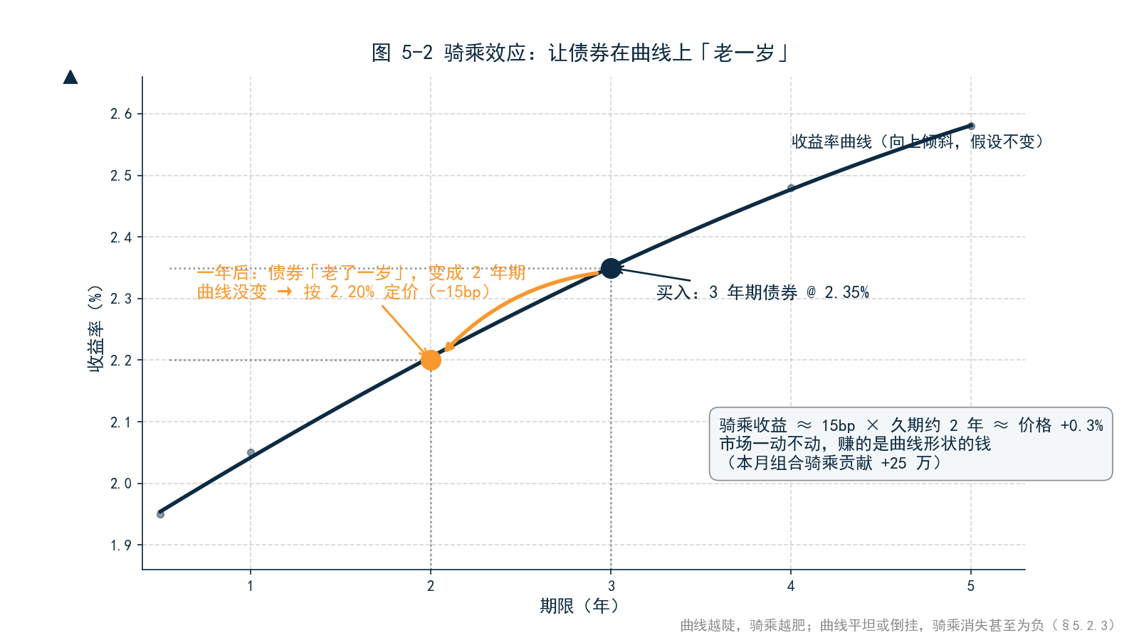图 5-2 骑乘效应示意——向上倾斜的收益率曲线，一只债券的定价点从 3 年期位置沿曲线滑到 2 年期位置，标注收益率从 2.35% 降至 2.20%、对应价格上涨