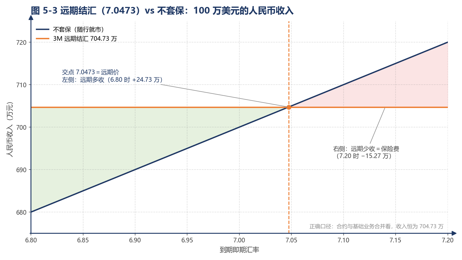图 5-3 远期结汇（7.0473）vs 不套保：100 万美元的人民币收入