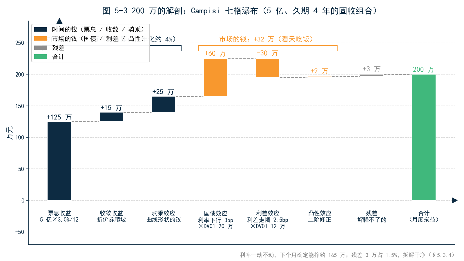 图 5-3 200 万 Campisi 拆解瀑布图——票息 125 → 收敛 15 → 骑乘 25 → 国债效应 60 → 利差效应 −30 → 凸性 2 → 残差 3 → 合计 200；时间的钱与市场的钱用不同颜色区分