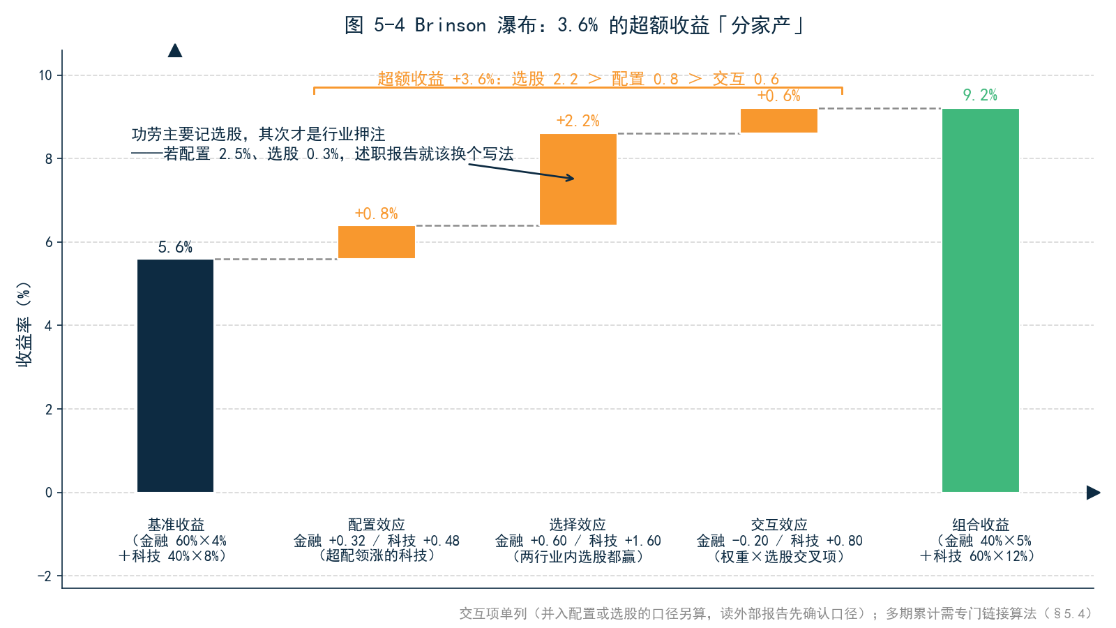 图 5-4 Brinson 瀑布图——基准收益 5.6% → +配置 0.8% → +选股 2.2% → +交互 0.6% → 组合收益 9.2%