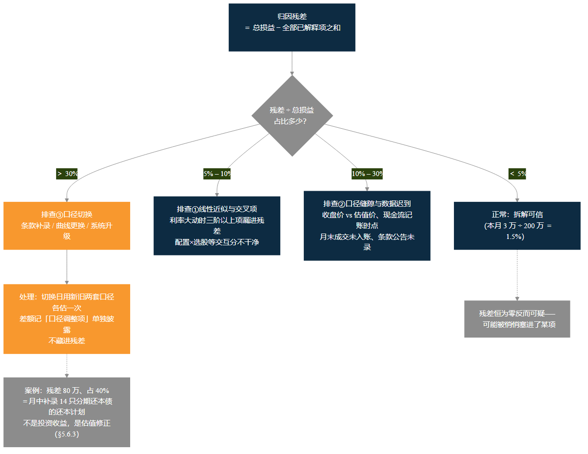 图 5-5 残差诊断流程图——残差占比 <5% 正常 → 5%–10% 排查线性近似与交叉项 → 10%–30% 排查估值时点与数据迟到 → >30% 排查口径切换（条款补录、曲线更换、系统升级）