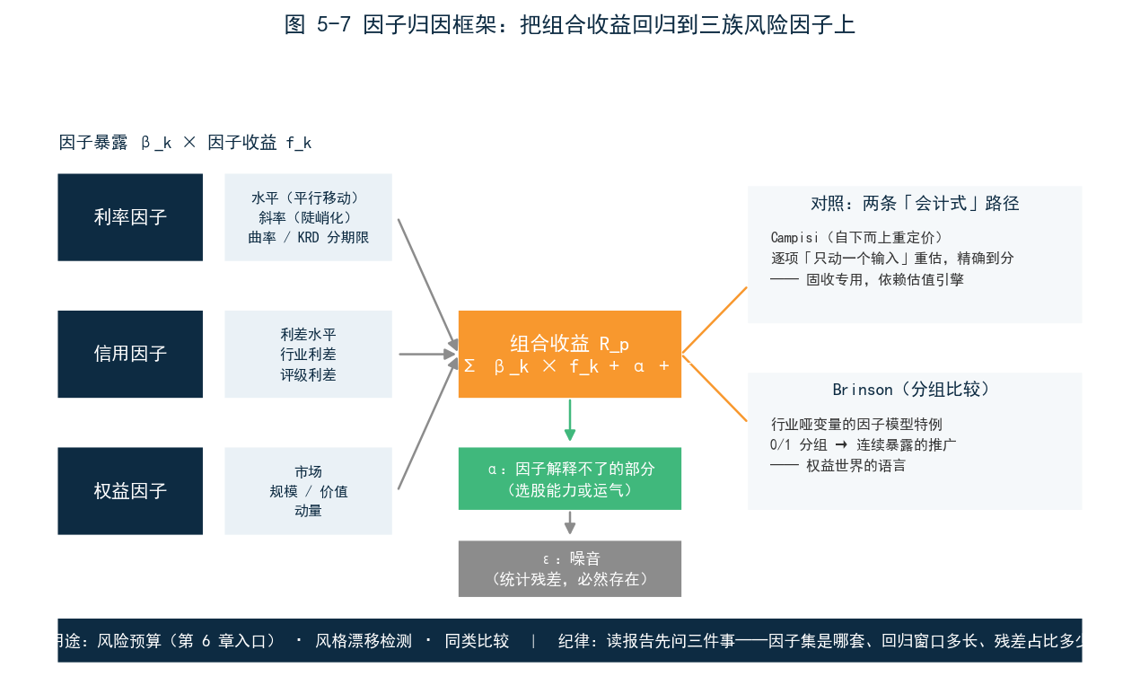 图 5-7 因子归因框架——组合收益居中，向左回归分解为利率因子（水平/斜率/曲率）、信用因子（利差水平/行业/评级）、权益因子（市场/规模/价值/动量）三族暴露乘因子收益，剩余为 α 与残差；向右对照 Campisi（自下而上重定价）与 Brinson（分组比较）两条会计式路径