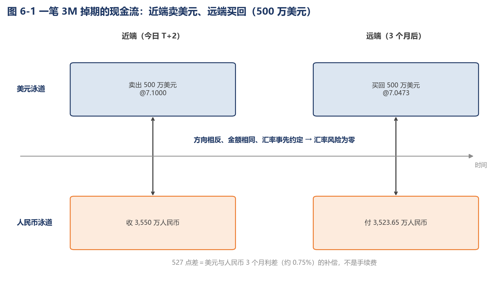 图 6-1 一笔 3M 掉期的现金流:近端卖美元、远端买回(500 万美元)