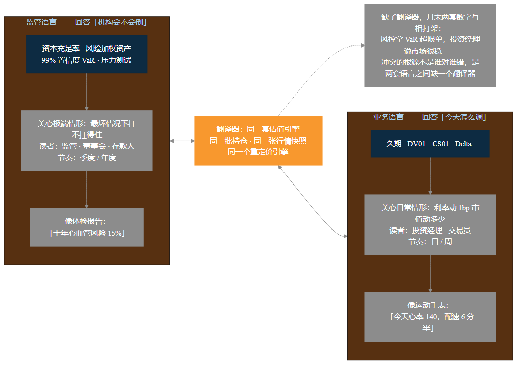 图 6-1 风险两种语言对照图——左侧监管语言（资本充足率、VaR、压力测试，回答「会不会倒」，读者为监管与董事会），右侧业务语言（久期、DV01、CS01、Delta，回答「今天怎么调」，读者为投资经理与交易员），中间以「同一估值引擎」作为翻译器连接