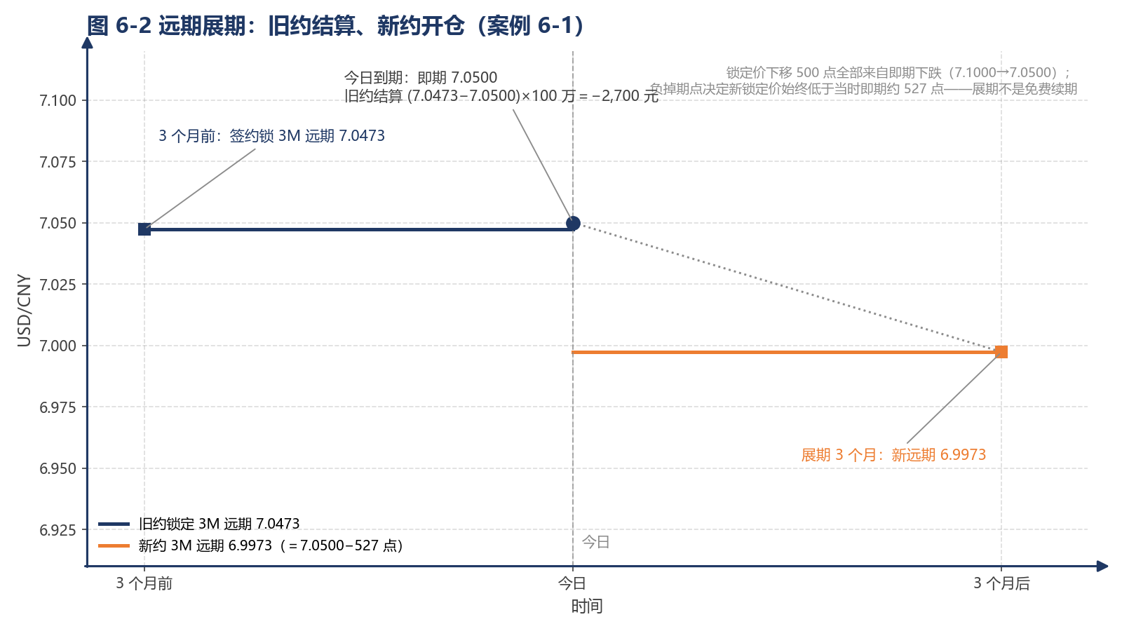 图 6-2 远期展期:旧约结算、新约开仓(案例 6-1)