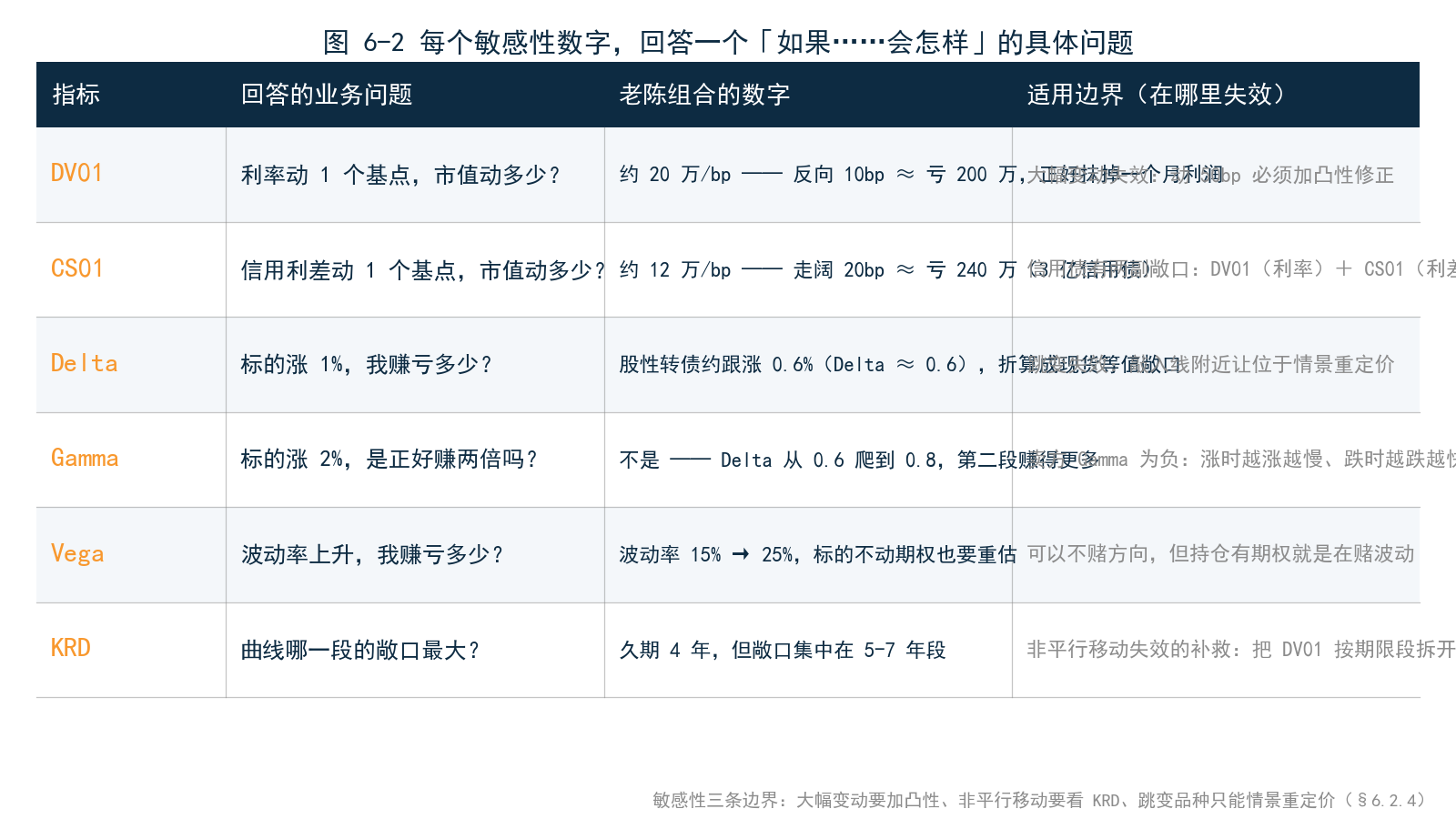 图 6-2 敏感性指标「问题—指标」对照图——DV01（利率动 1bp 亏多少）、CS01（利差动 1bp 亏多少）、Delta（标的涨 1% 赚亏多少）、Gamma（涨 2% 还是两倍吗）、Vega（波动率上升赚亏多少）、KRD（曲线哪一段的敞口最大），各配一句业务问题与适用边界