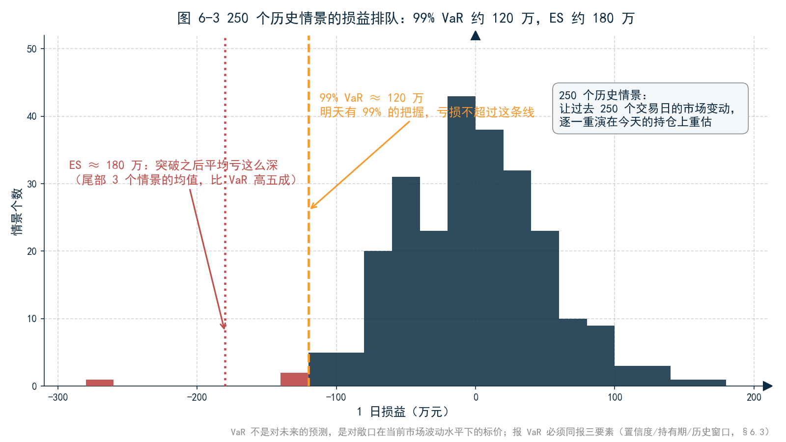 图 6-3 组合损益分布直方图——250 个历史情景下的损益排队，标注 99% 分位点（VaR 120 万）与尾部均值（ES 180 万），尾部用深色标出