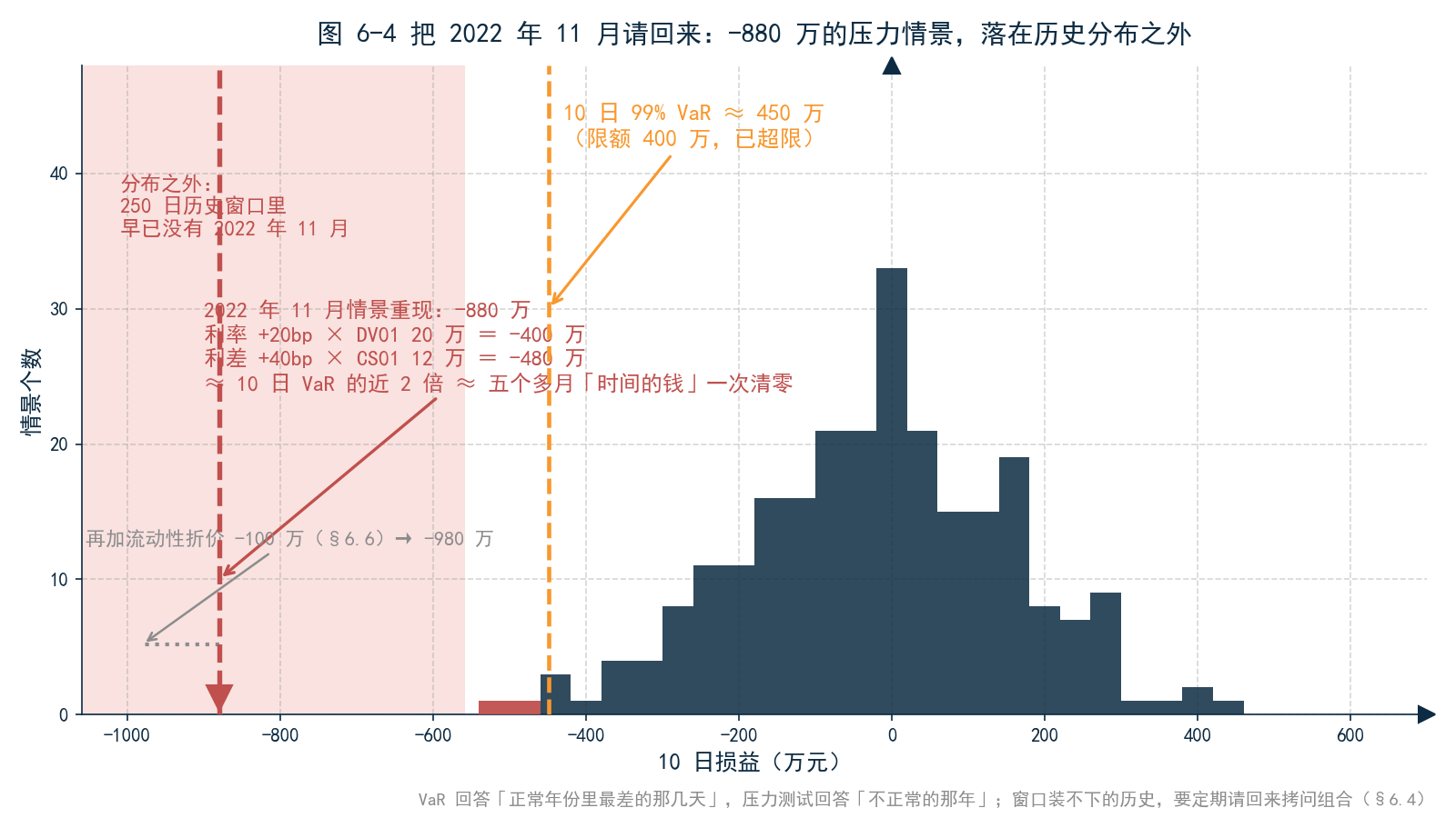 图 6-4 正常分布与压力情景对比图——历史模拟的 10 日损益分布（标注 99% VaR 450 万位置），右侧单独标注照 2022 年 11 月冲击幅度设定的参数化压力情景（利率 +20bp、利差 +40bp）的线性估算损失约 −880 万，落在分布之外