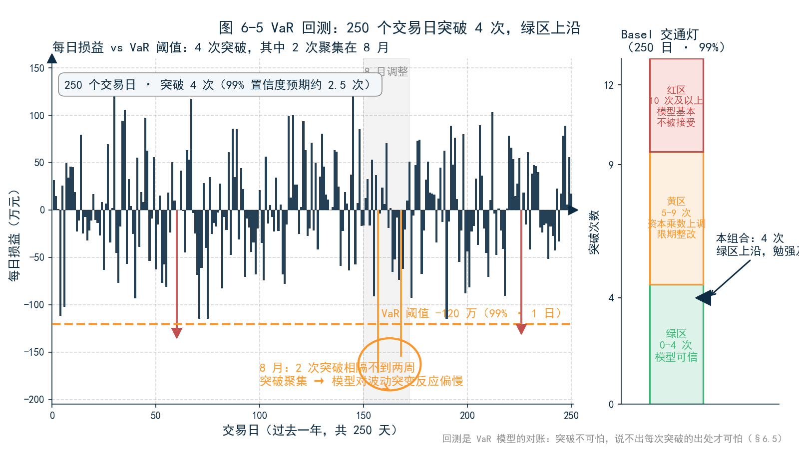 图 6-5 VaR 回测图——250 个交易日的每日损益柱状线与 VaR 阈值线（−120 万），标注 4 次突破的位置，其中 8 月的 2 次聚集用醒目颜色标出；图侧标注 Basel 交通灯分区（绿 0–4 / 黄 5–9 / 红 ≥10）