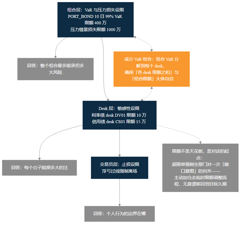 图 6-6 限额体系三层结构图——组合层（VaR 400 万、压力损失 1000 万）、desk 层（DV01 10 万、CS01 15 万）、交易员层（止损线），标注各层回答的问题与成分 VaR 的分解关系