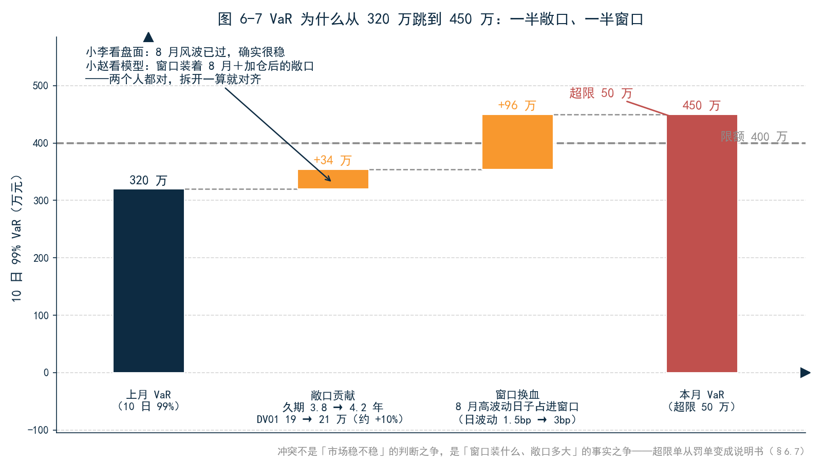 图 6-7 VaR 为什么从 320 万跳到 450 万：一半敞口、一半窗口——上月 VaR 320 万 → 敞口贡献 +34 万（久期 3.8→4.2 年、DV01 19→21 万）→ 窗口换血 +96 万（8 月高波动日子占进窗口）→ 本月 VaR 450 万，超限 50 万