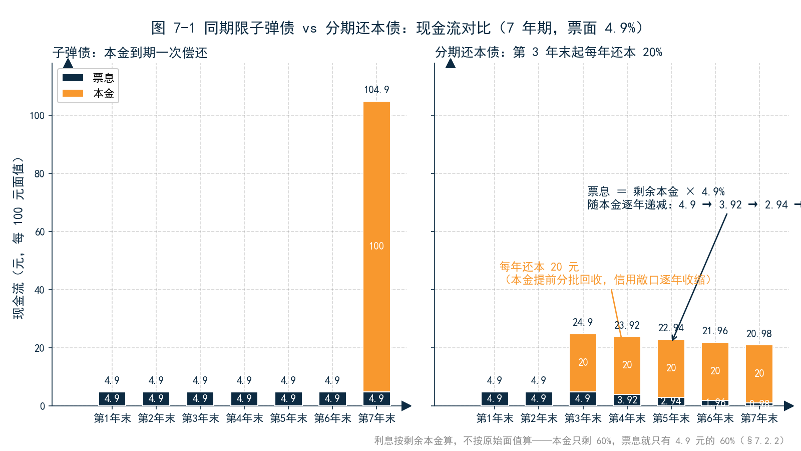 图 7-1 同期限子弹债与分期还本债的现金流对比柱状图——子弹债每年 4.9 元票息、到期 100 元本金;分期债前三年票息各 4.9 元,第 3 年末起每年偿还 20 元本金,此后票息随剩余本金逐年递减(3.92 → 2.94 → 1.96 → 0.98)