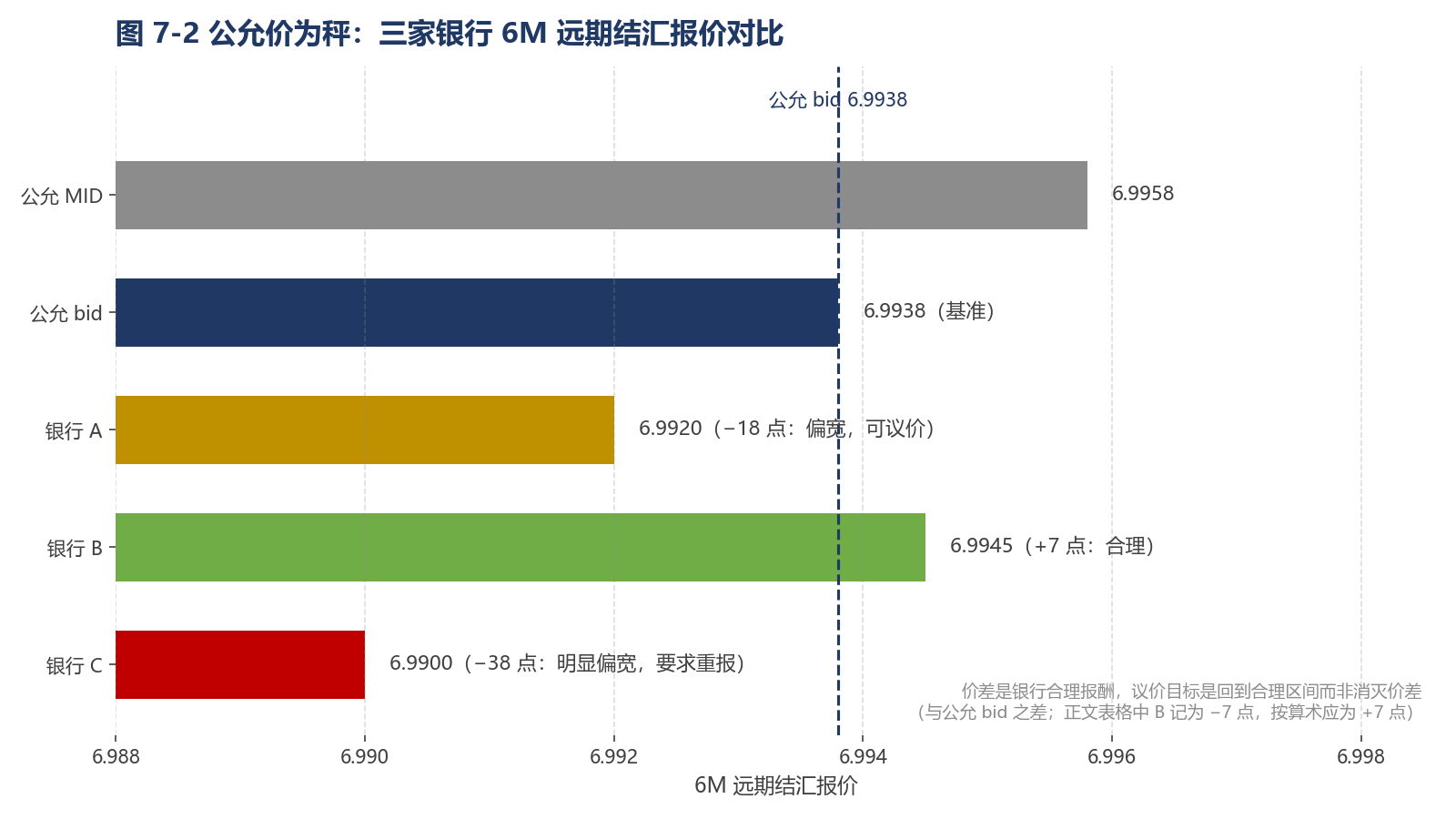 图 7-2 公允价为秤：三家银行 6M 远期结汇报价对比