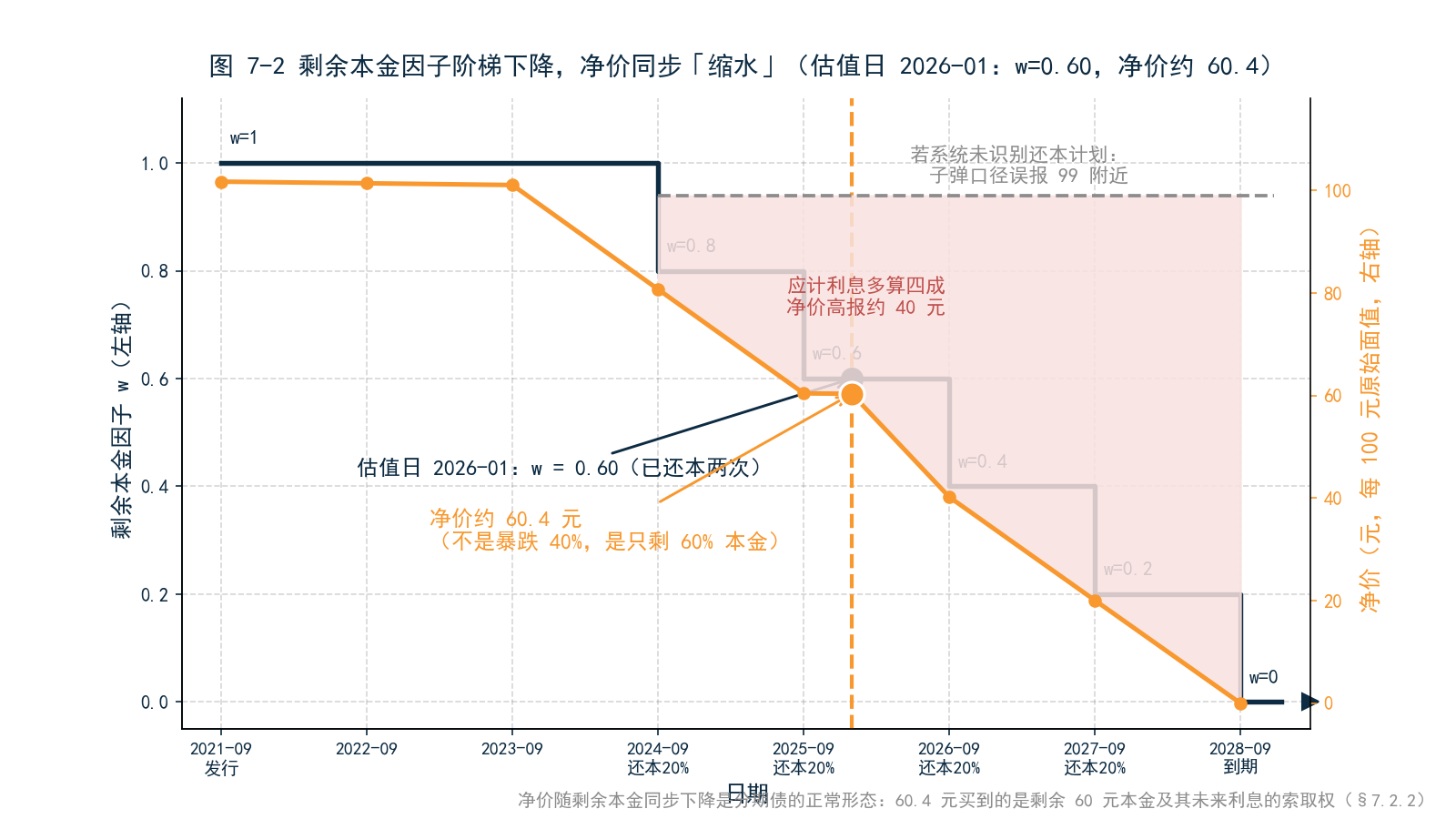 图 7-2 剩余本金因子 w 的阶梯下降曲线(1.0 → 0.8 → 0.6 → 0.4 → 0.2 → 0)与净价走势双轴图,标注估值日 2026-01 的 w=0.60 与净价约 60.4