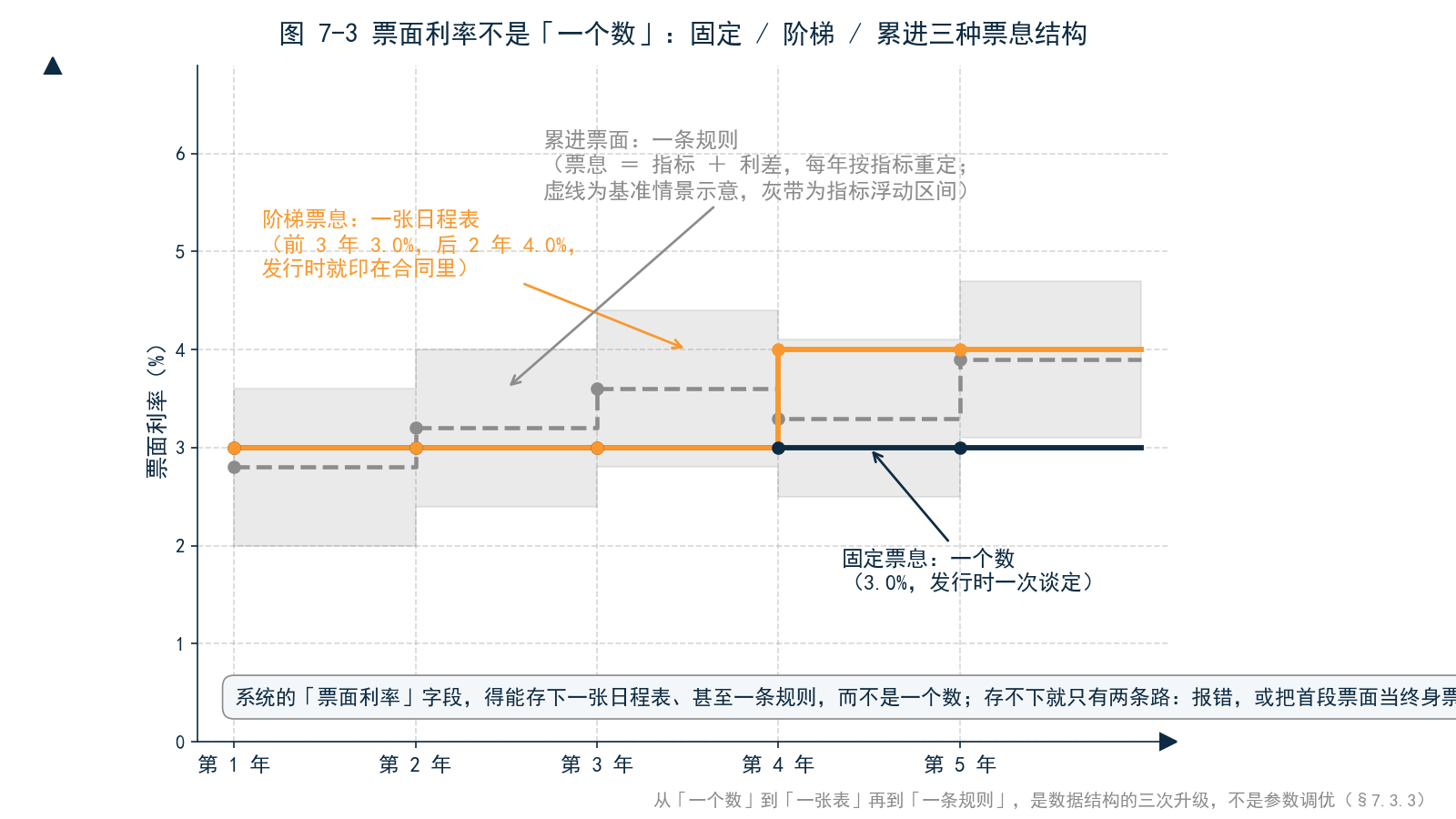 图 7-3 三种票息结构对比——固定票息(水平线)、阶梯票息(前 3 年 3.0%、后 2 年 4.0% 的阶梯线)、累进票面(随指标浮动的虚线带),横轴为存续年度
