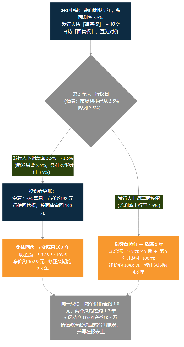 图 7-4 3+2 中票行权日决策树——第 3 年末发行人选择下调/上调票面,投资者对应选择回售/持有,两条路径各自的现金流、净价(102.9 / 104.6)与修正久期(2.8 / 4.6)