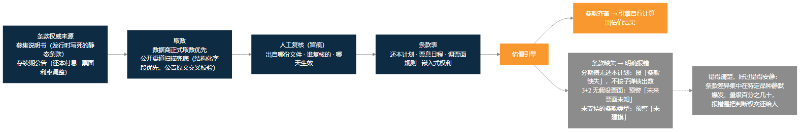 图 7-5 条款数据流水线——募集说明书与存续期公告 → 数据商取数 / 公开扫描 → 人工复核(留痕)→ 条款表 → 估值引擎 → 条款齐备出估值 / 条款缺失明确报错